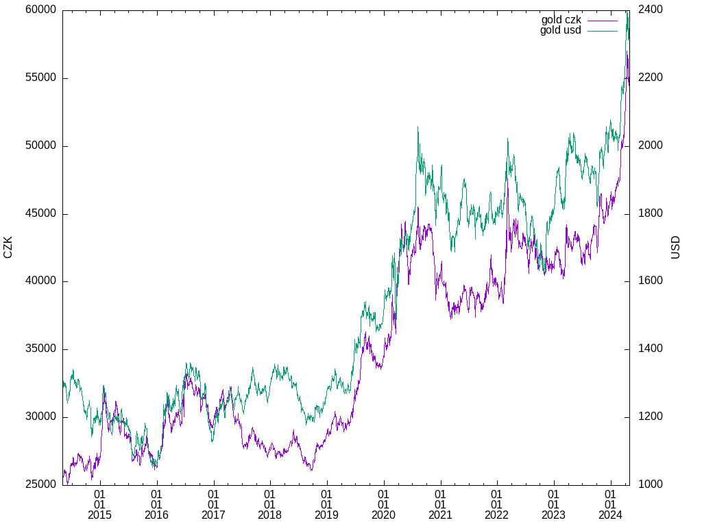 gold graph in CZK,USD (TF: 120m)