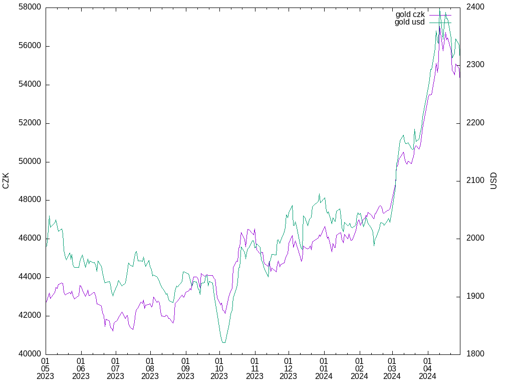 gold graph in CZK,USD (TF: 12m)