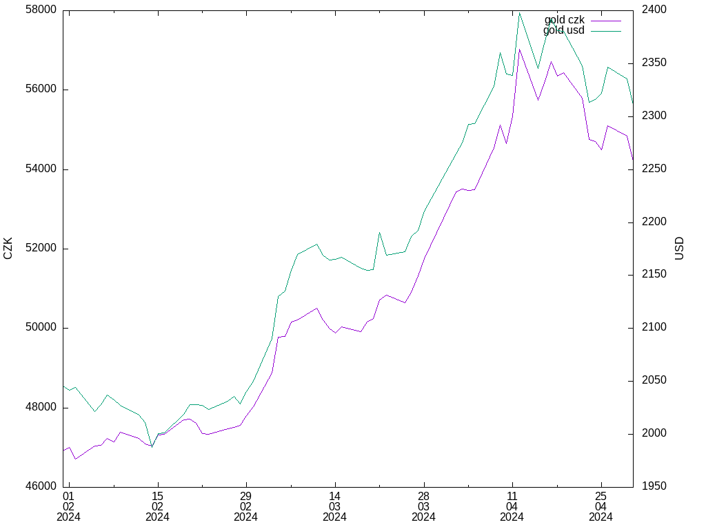 gold graph in CZK,USD (TF: 3m)