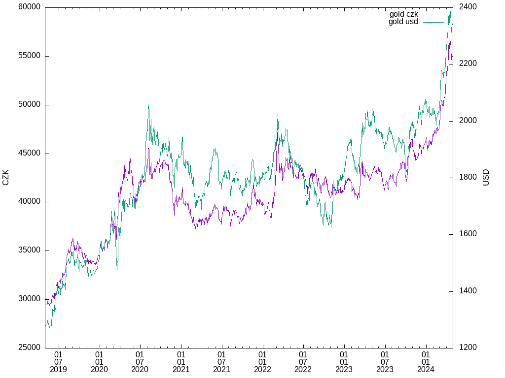 gold graph in CZK,USD (TF: 60m)