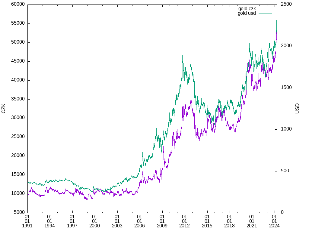 gold graph in CZK,USD (TF: all)