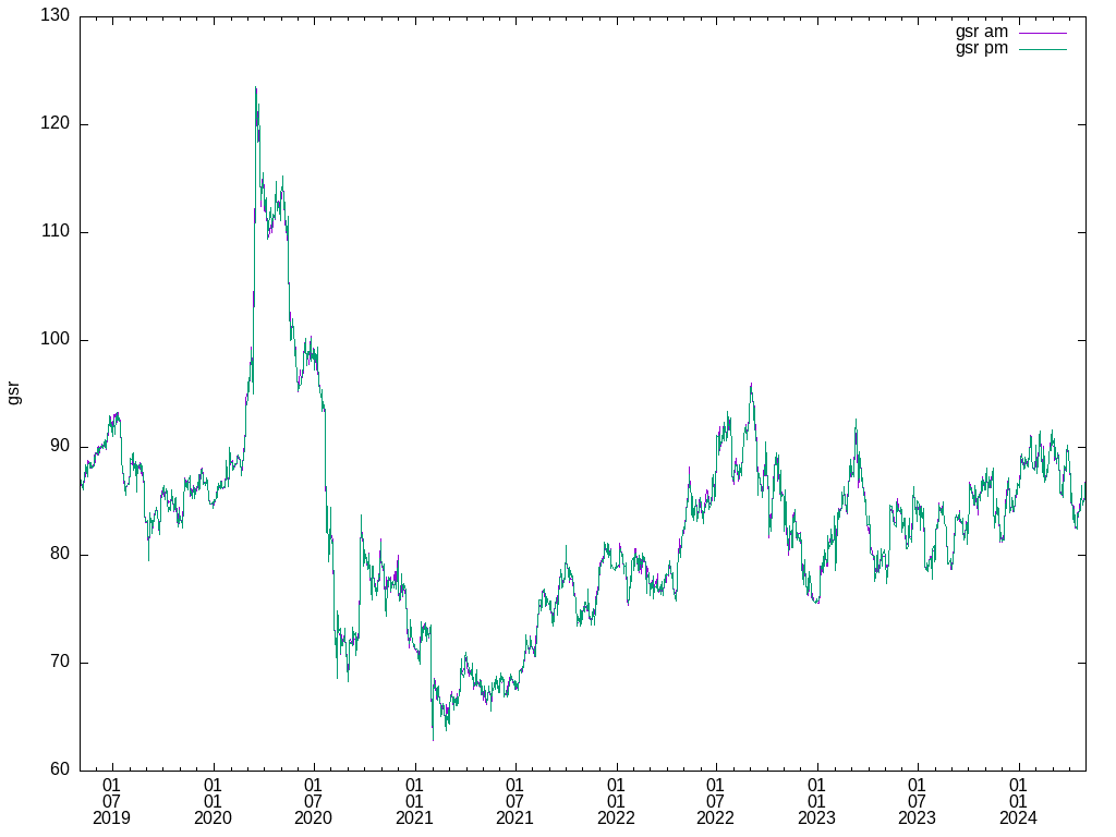 gold:silver ratio graph (both AM and PM gold fix) (TF: 60m)