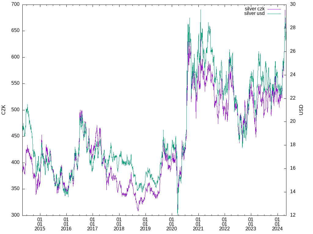 silver graph in CZK,USD (TF: 120m)