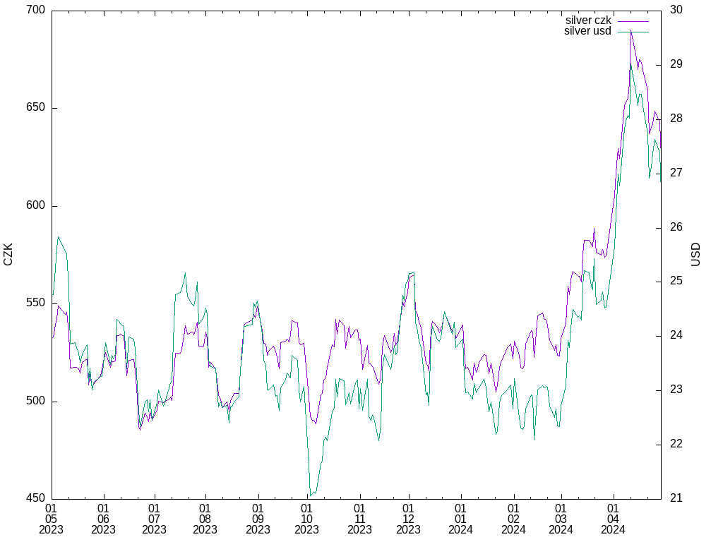 silver graph in CZK,USD (TF: 12m)