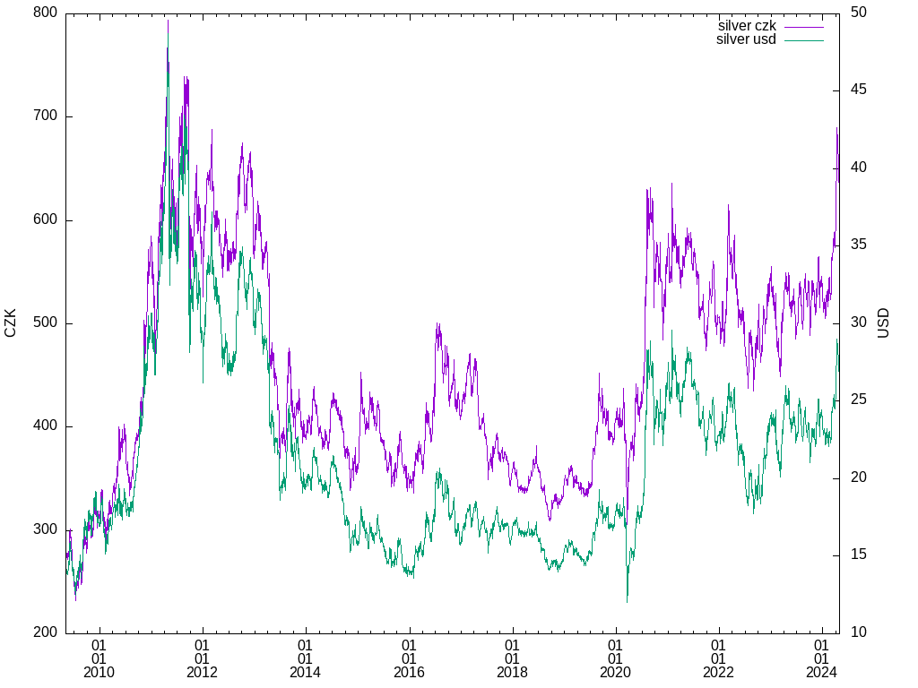silver graph in CZK,USD (TF: 180m)