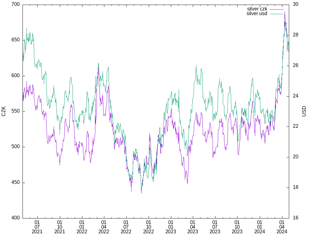 silver graph in CZK,USD (TF: 36m)