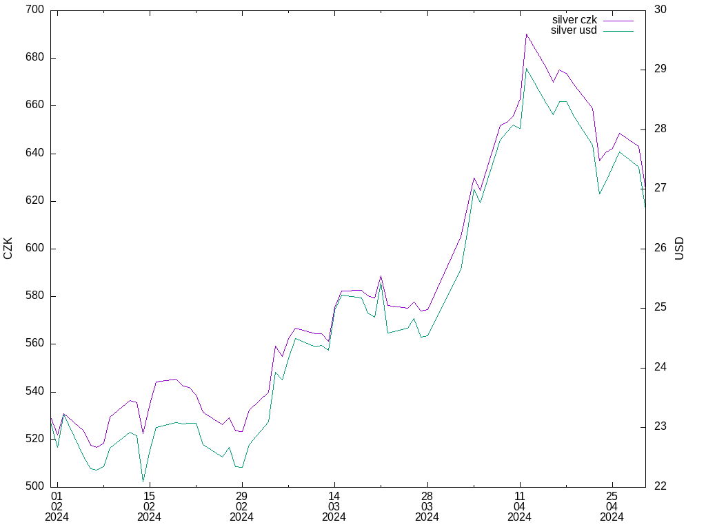 silver graph in CZK,USD (TF: 3m)