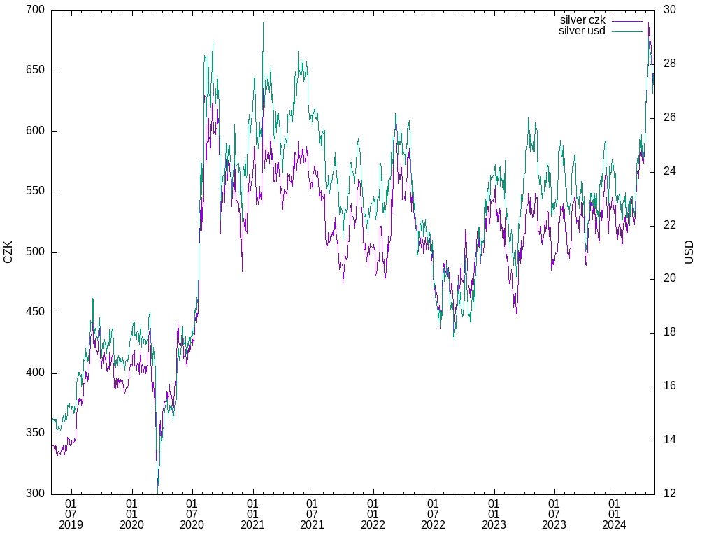 silver graph in CZK,USD (TF: 60m)