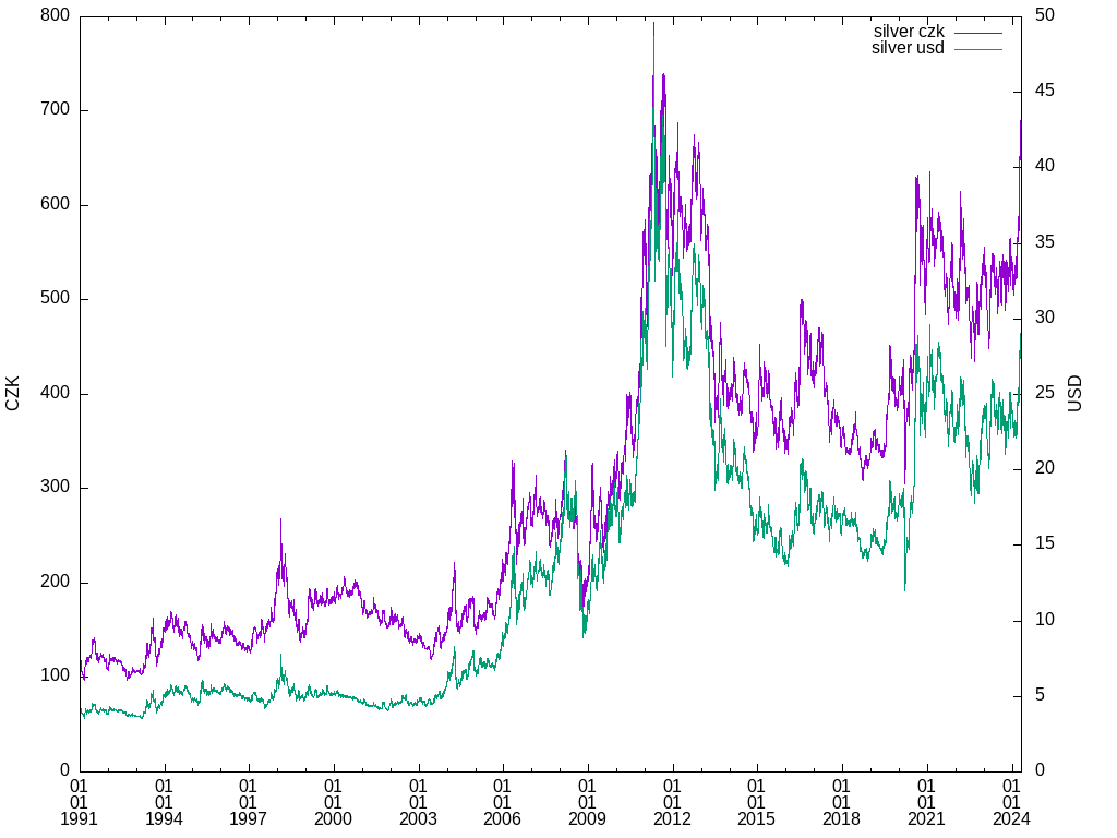 silver graph in CZK,USD (TF: all)
