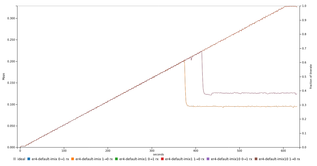 result with less flows