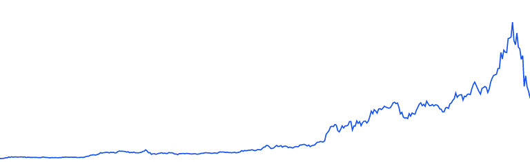 eth price action