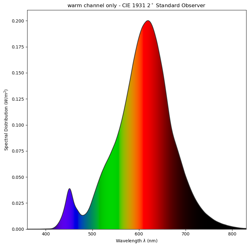 warm channel