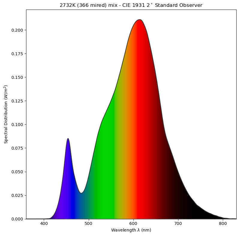 Philips Hue White Ambiance 2732K