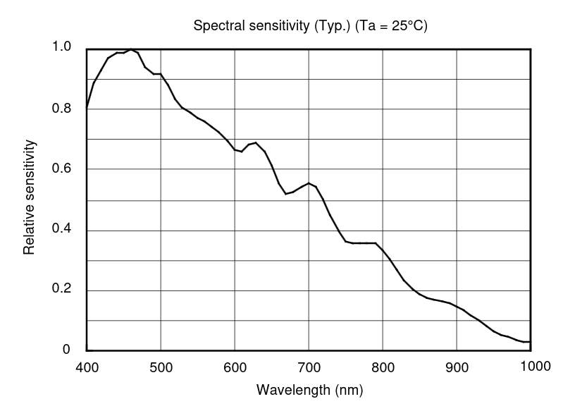 sony ilx511 spectral sensitivity