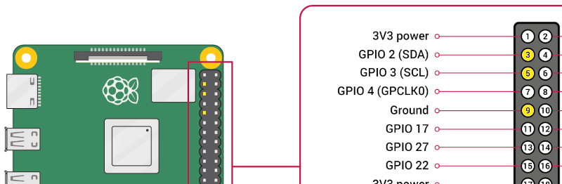 RaspberryPi GPIO pins (I²C)