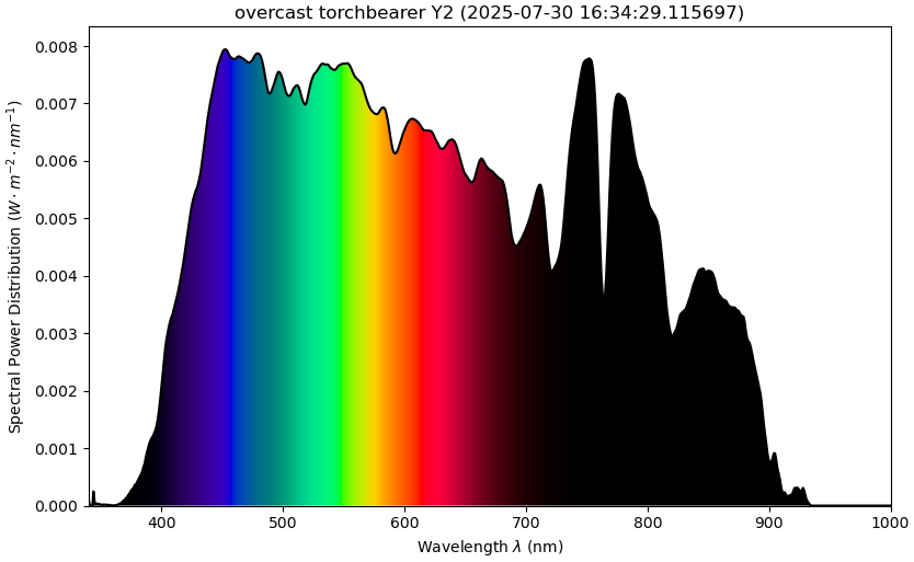 improved tobes-ui spectrum graph