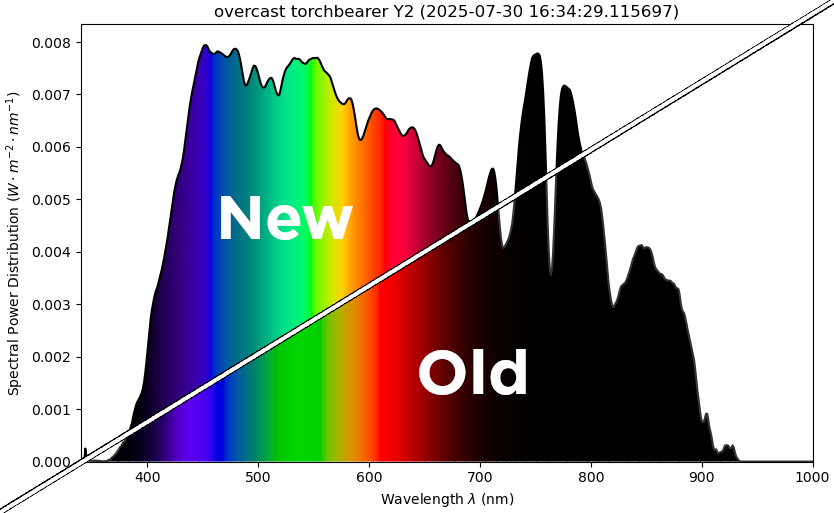 diff of the spectrum graph