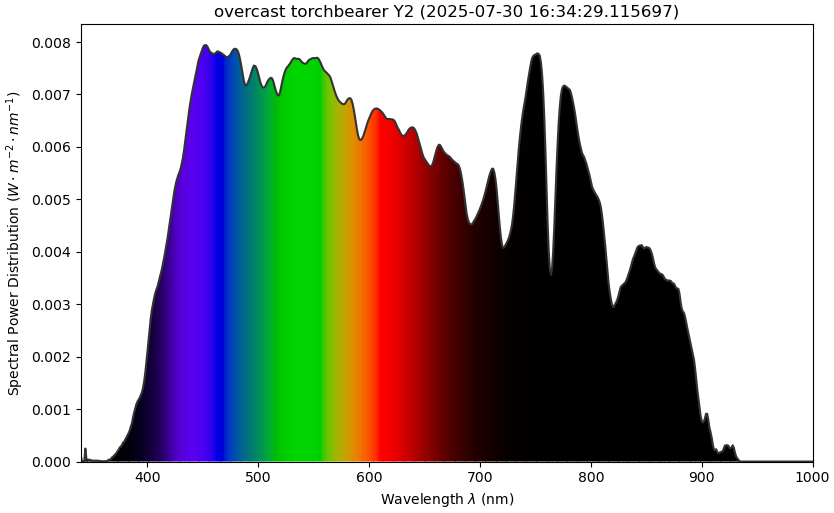 tobes-ui spectrum graph