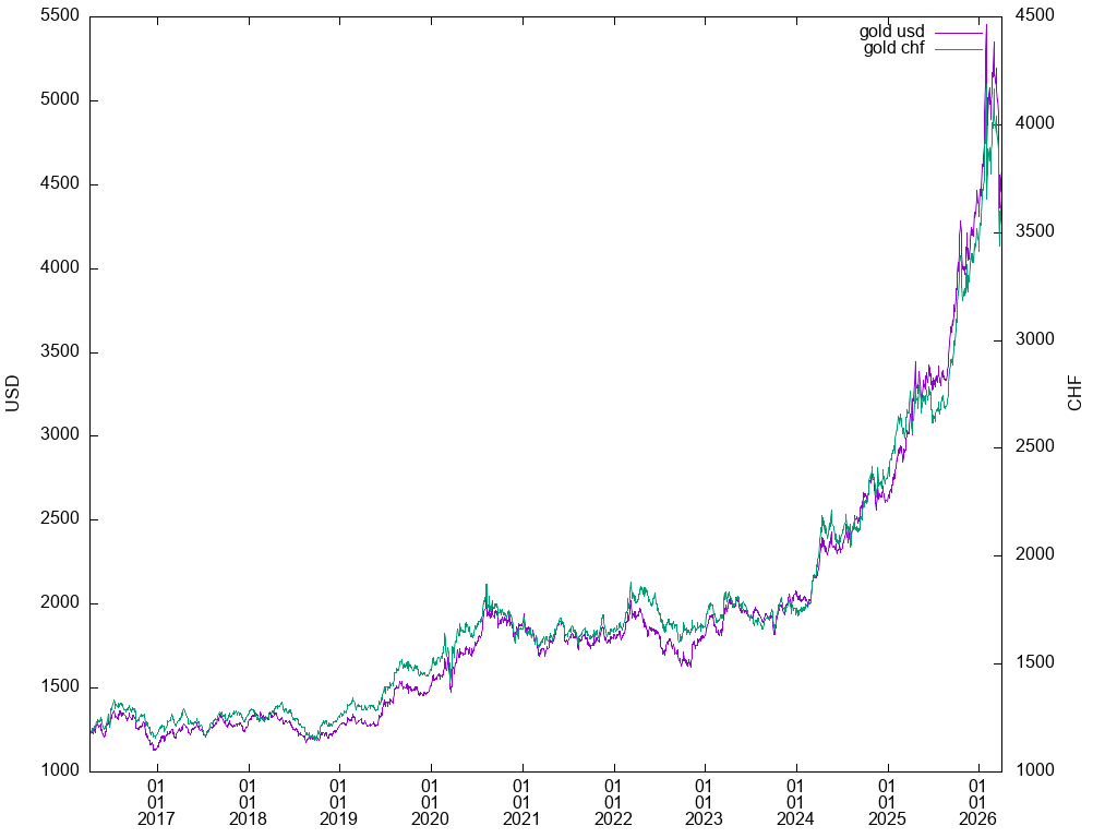 gold graph in USD,CHF (TF: 120m)
