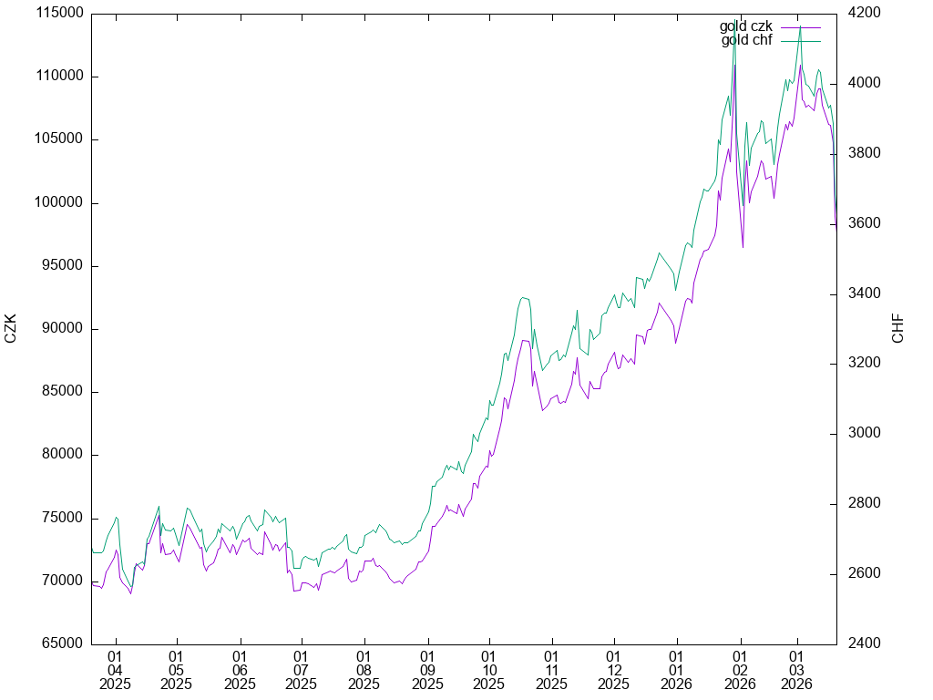 gold graph in CZK,CHF (TF: 12m)