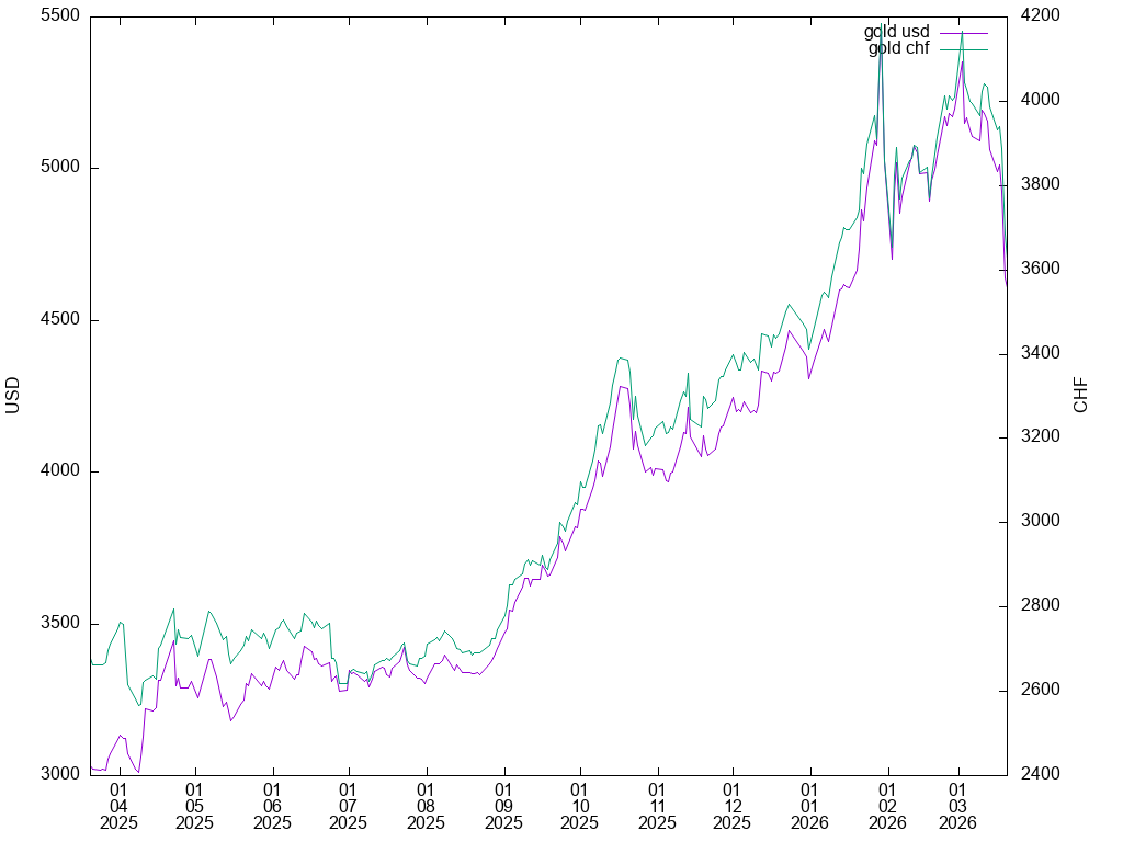 gold graph in USD,CHF (TF: 12m)