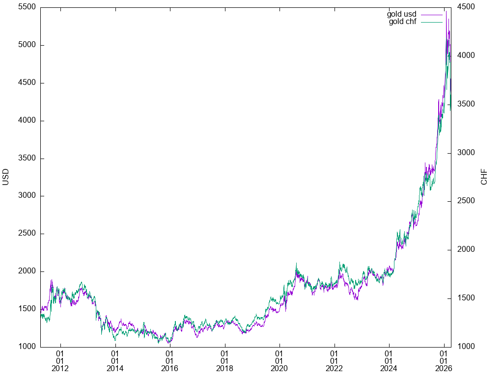 gold graph in USD,CHF (TF: 180m)