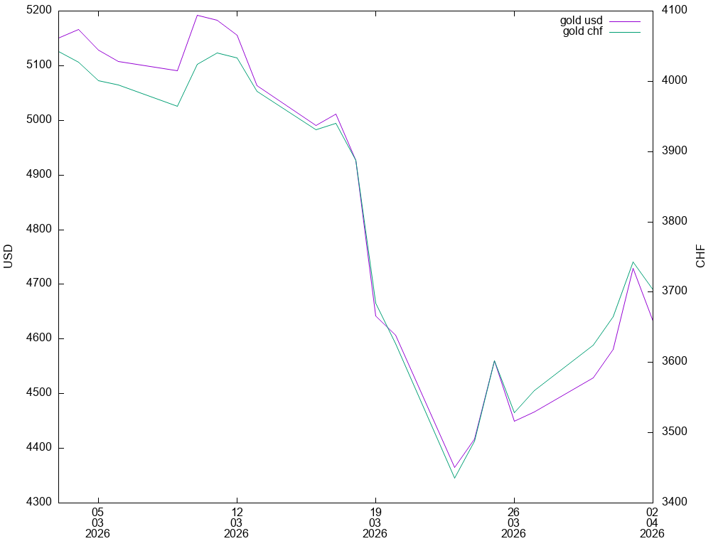 gold graph in USD,CHF (TF: 1m)