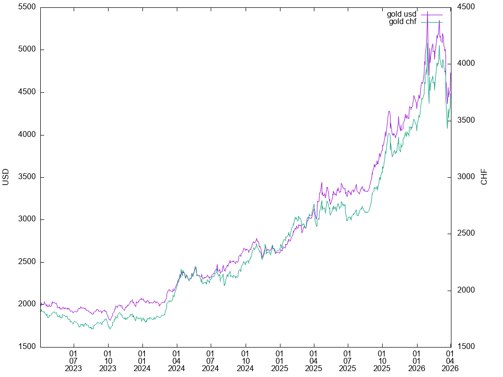 gold graph in USD,CHF (TF: 36m)