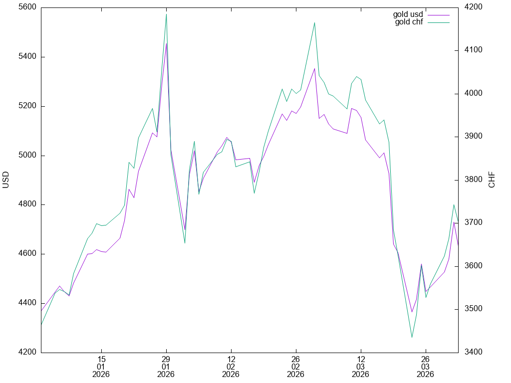 gold graph in USD,CHF (TF: 3m)