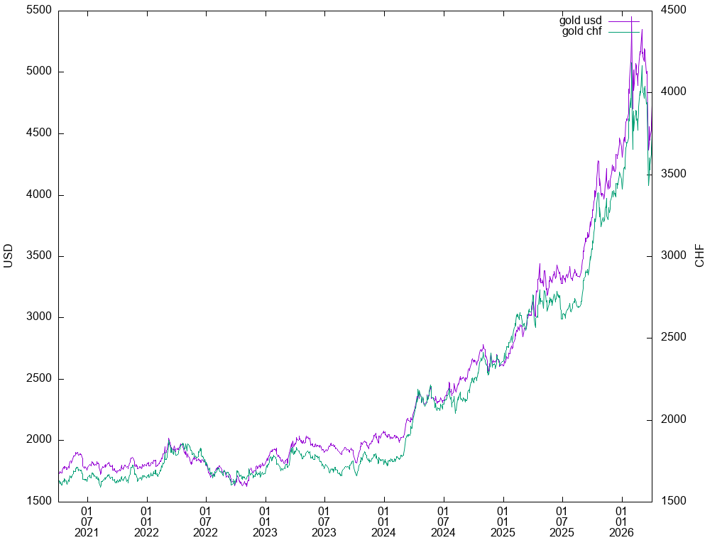 gold graph in USD,CHF (TF: 60m)