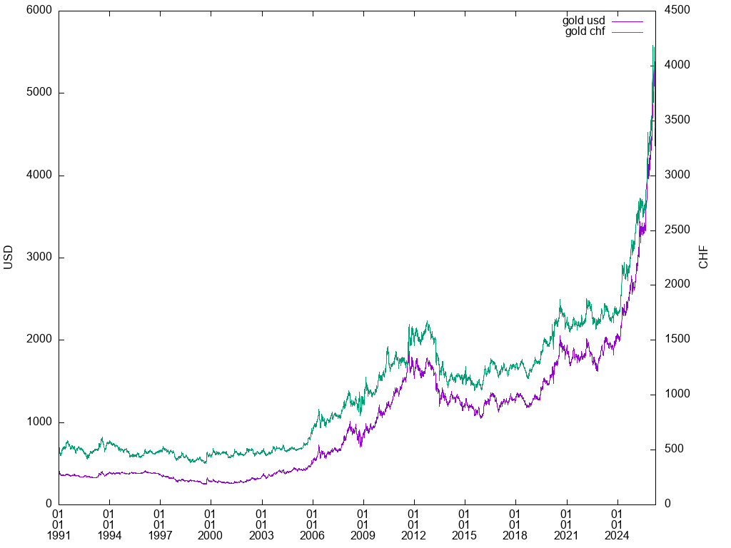 gold graph in USD,CHF (TF: all)