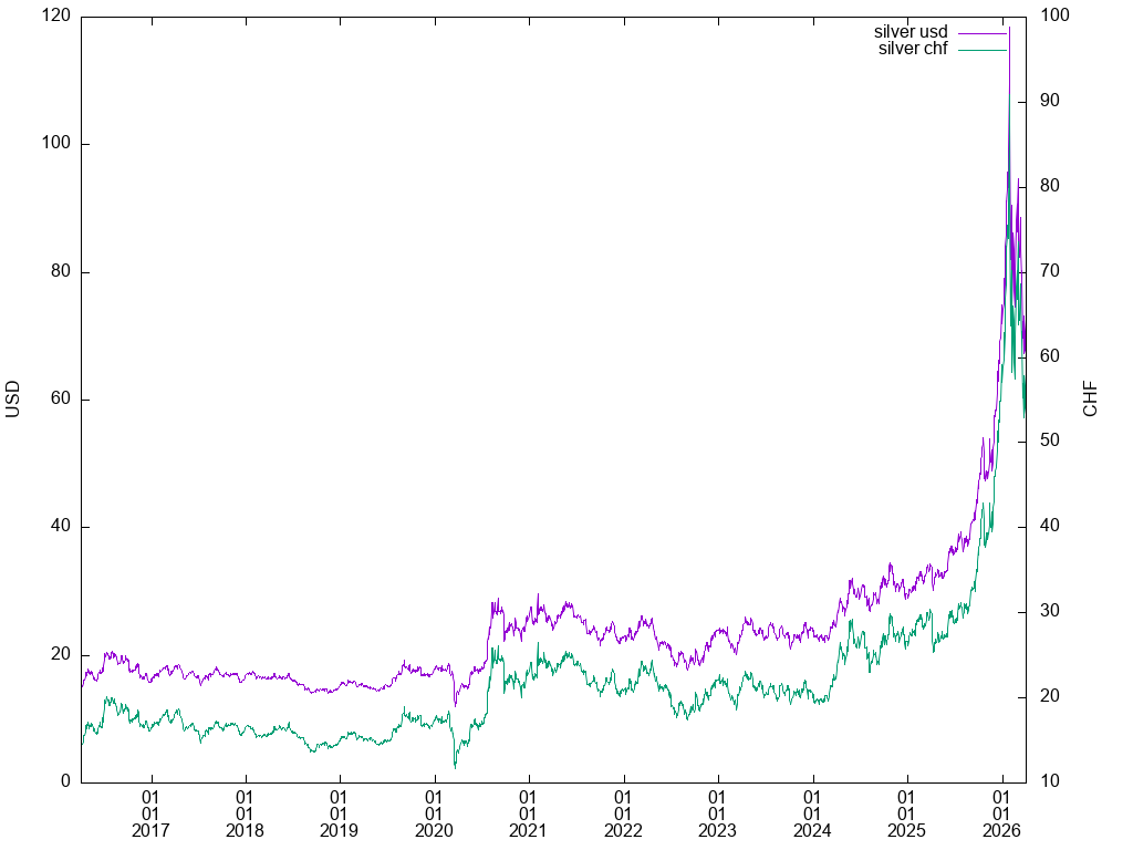 silver graph in USD,CHF (TF: 120m)