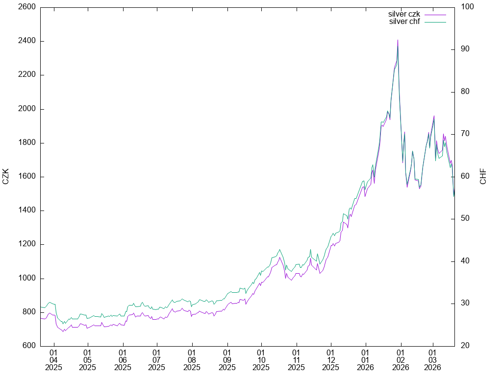 silver graph in CZK,CHF (TF: 12m)