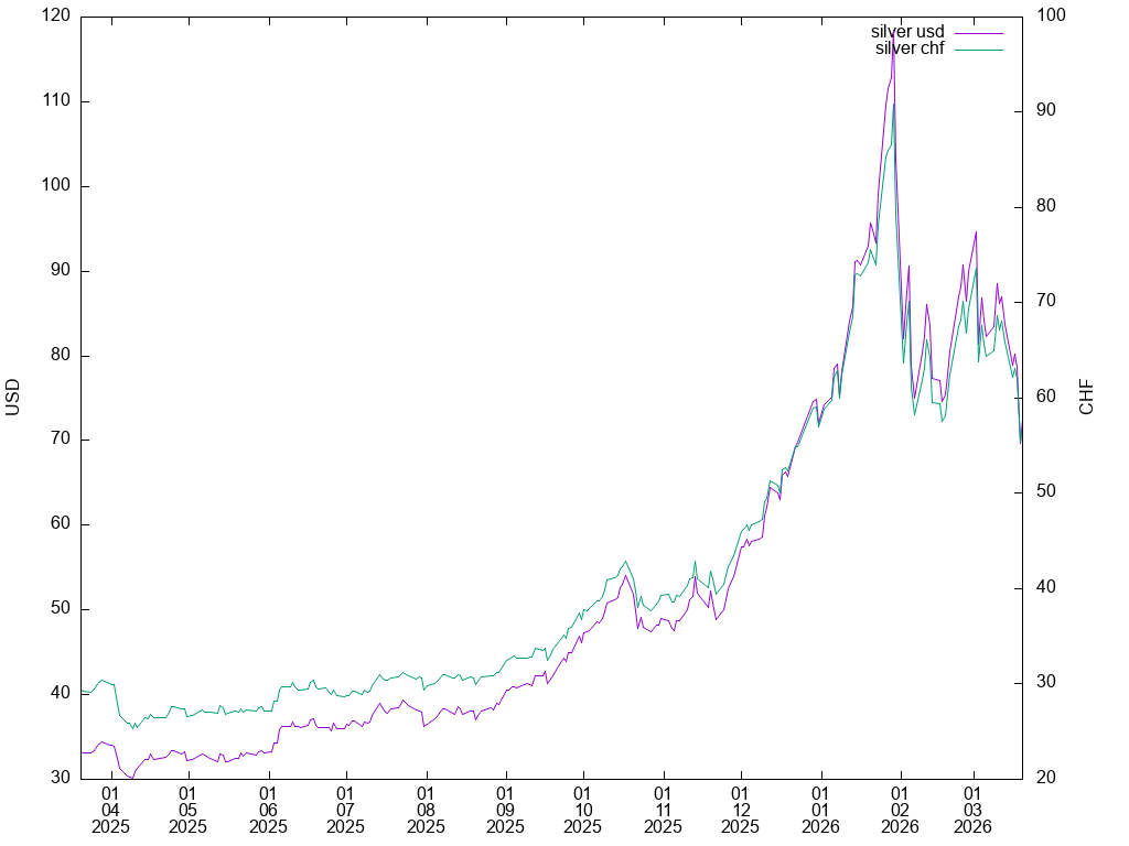 silver graph in USD,CHF (TF: 12m)