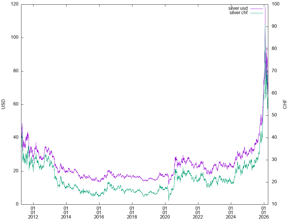 silver graph in USD,CHF (TF: 180m)