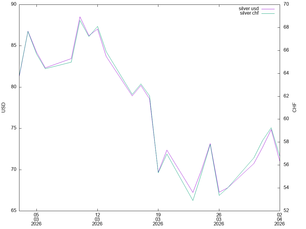 silver graph in USD,CHF (TF: 1m)