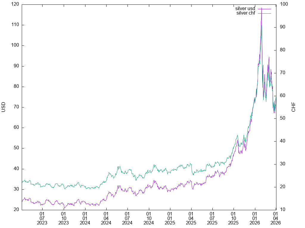 silver graph in USD,CHF (TF: 36m)