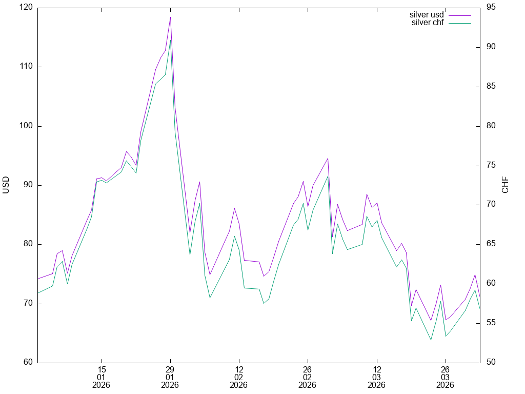 silver graph in USD,CHF (TF: 3m)