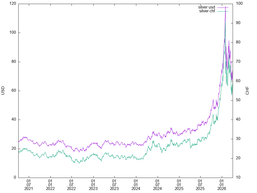 silver graph in USD,CHF (TF: 60m)