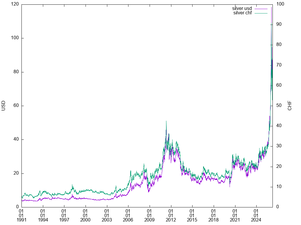 silver graph in USD,CHF (TF: all)